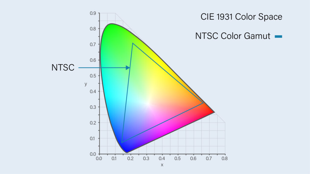 NTSC 色彩空間圖示