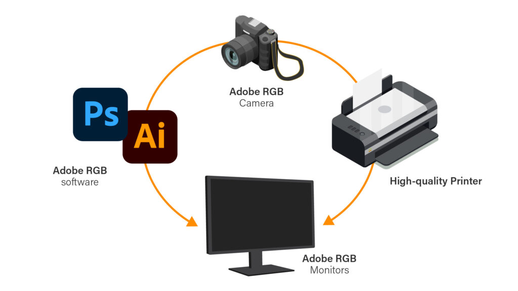 廣色域螢幕 Adobe RGB 色域應用範圍