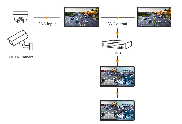 AG Neovo Video Surveillance monitors BNC loop through function.